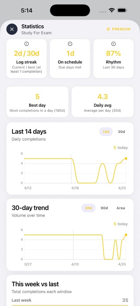 Habitcore light mode statistics screen with charts and summary cards.